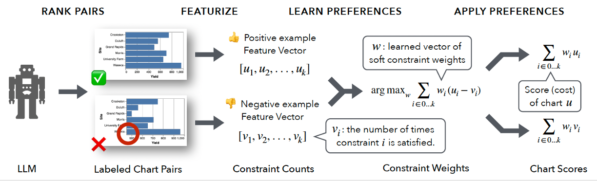 Figure for DracoGPT: Extracting Visualization Design Preferences from Large Language Models