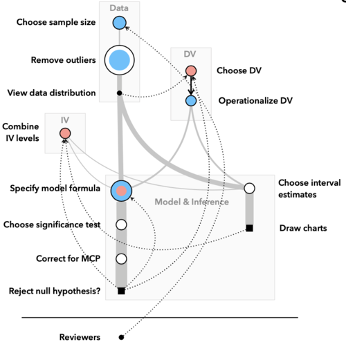 Figure for Paths Explored, Paths Omitted, Paths Obscured: Decision Points & Selective Reporting in End-to-End Data Analysis