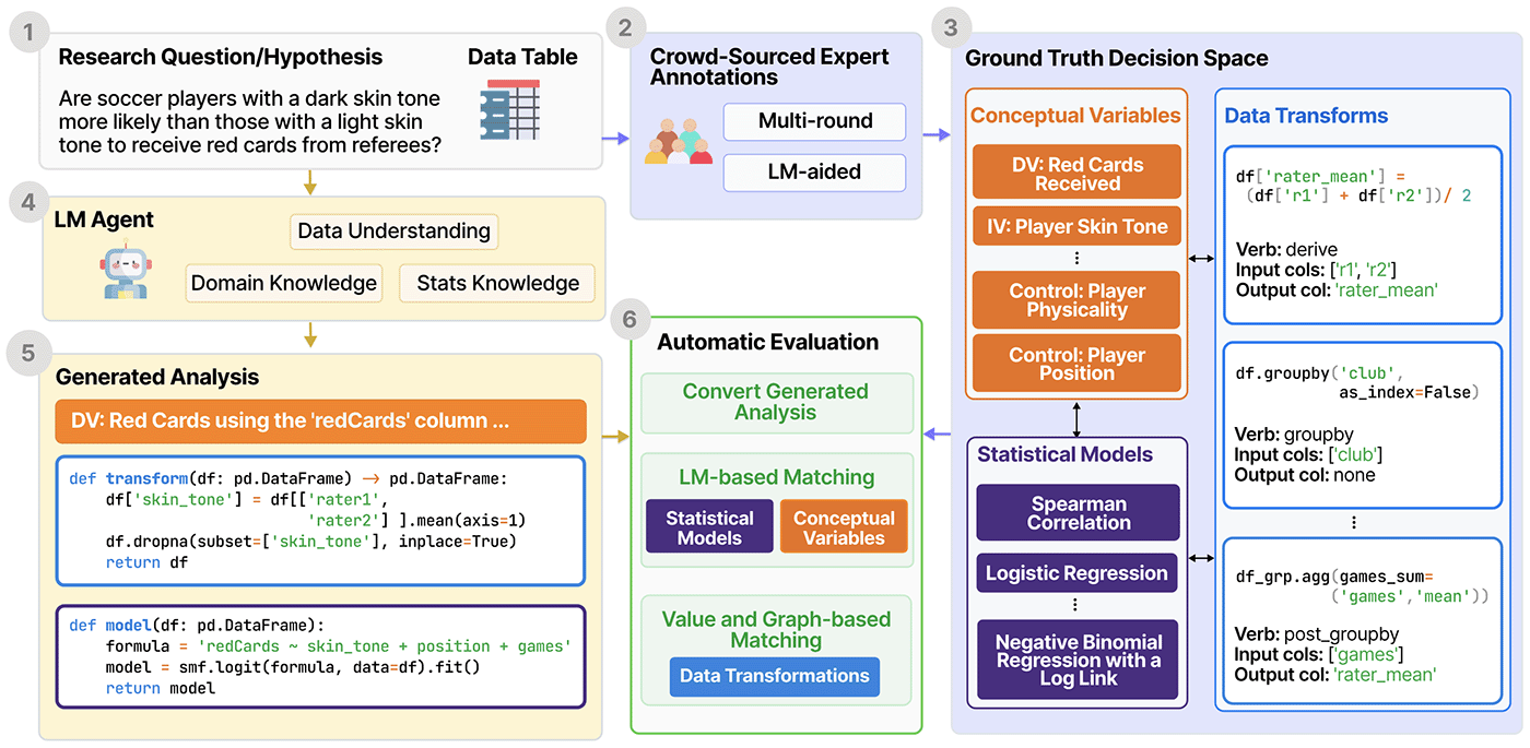 Figure for BLADE: Benchmarking Language Model Agents for Data-Driven Science