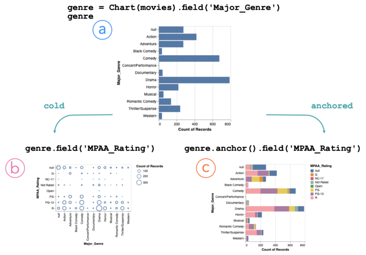 Figure for Dziban: Balancing Agency & Automation in Visualization Design via Anchored Recommendations