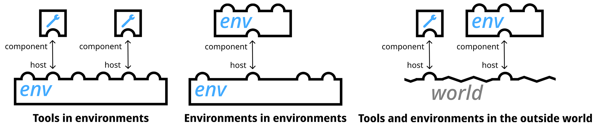 Figure for Engraft: An API for Live, Rich, and Composable Programming