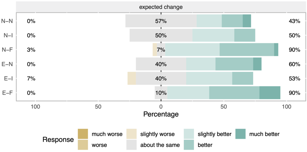 Figure for No Explainability without Accountability: An Empirical Study of Explanations and Feedback in Interactive ML