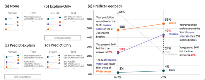 Figure for Explaining the Gap: Visualizing One's Predictions Improves Recall and Comprehension of Data