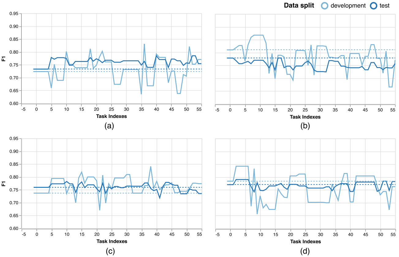 Figure for Local Decision Pitfalls in Interactive Machine Learning: An Investigation into Feature Selection in Sentiment Analysis