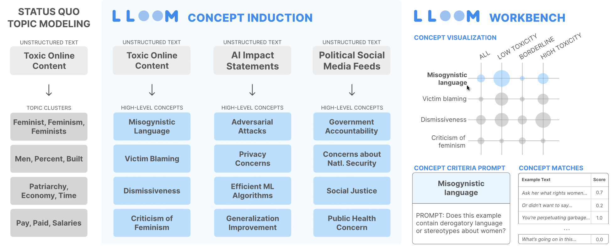 Figure for Concept Induction: Analyzing Unstructured Text with High-Level Concepts Using LLooM