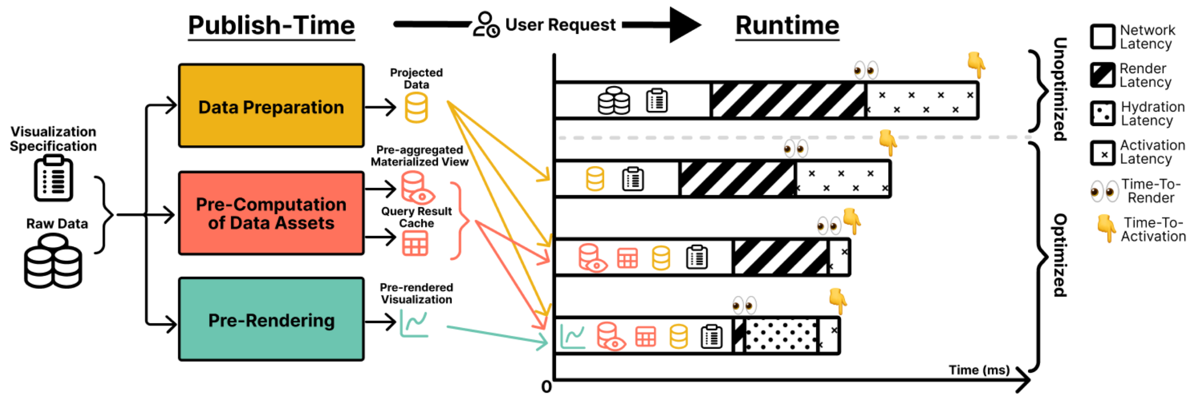 Figure for Publish-Time Optimizations for Web-Based Visualizations