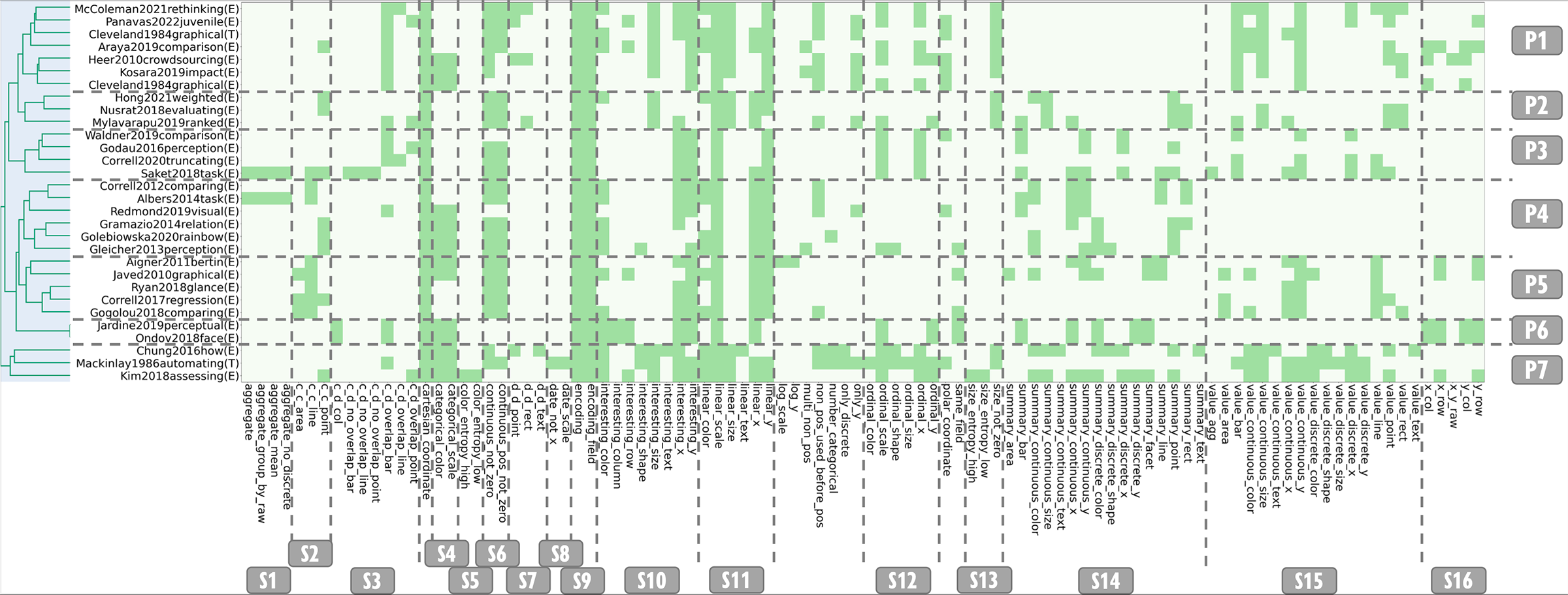 Figure for Too Many Cooks: Exploring How Graphical Perception Studies Influence Visualization Recommendations in Draco