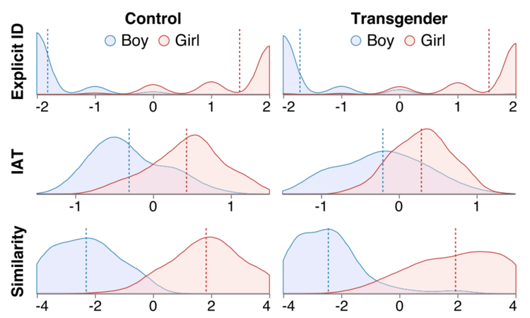 Figure for Similarity in Transgender and Cisgender Children’s Gender Development