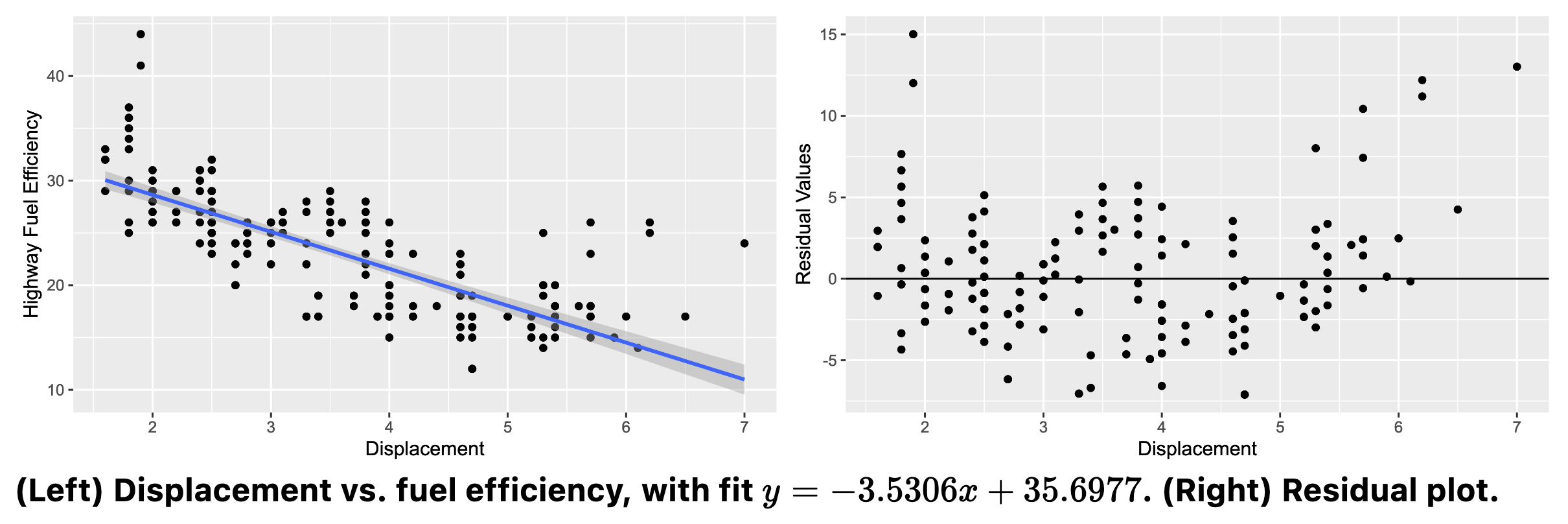 Two scatter plots with regression lines generated by ggplot.