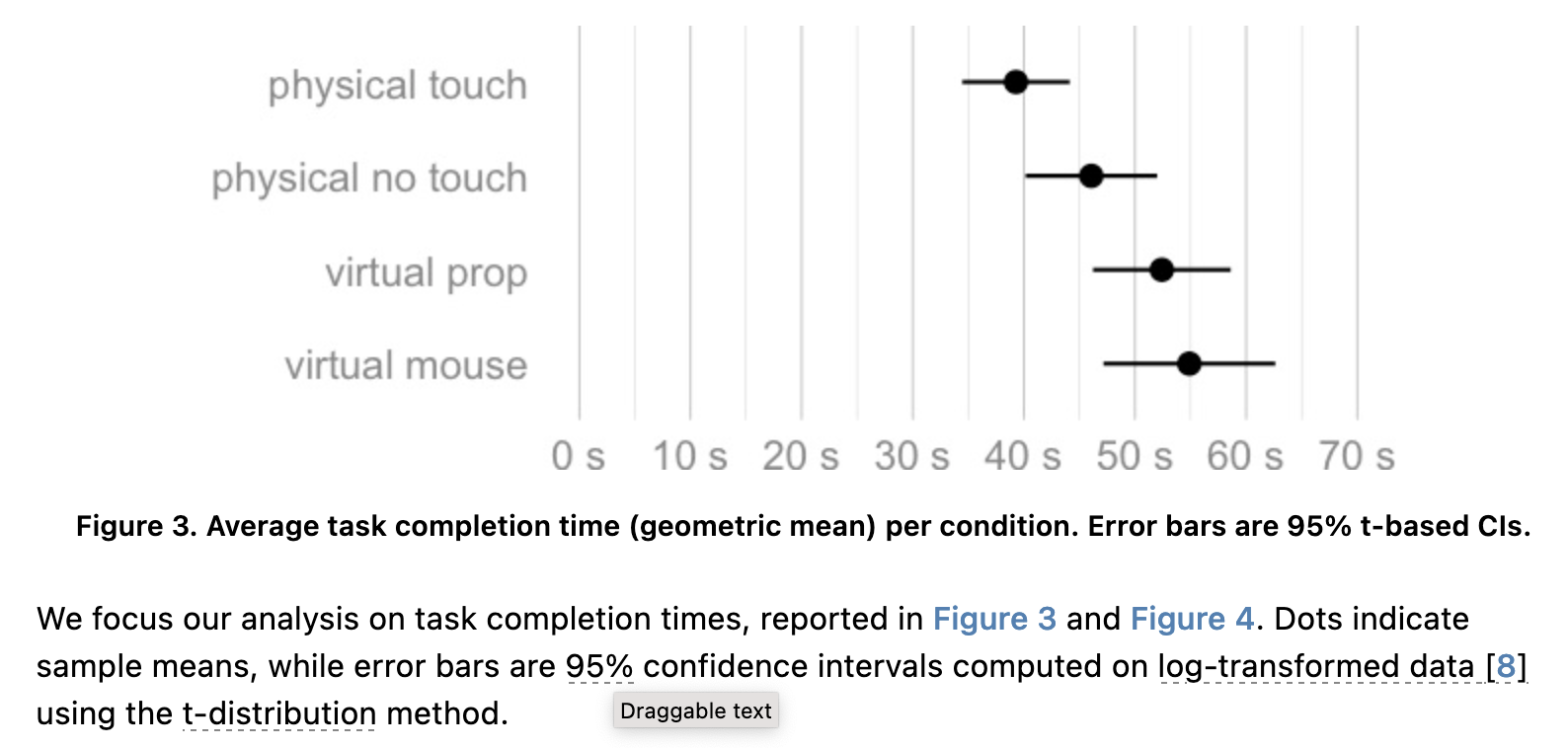 Screenshot of a webpage containing a point plot with error bars. There is a scrubbable input embedded in the plot’s text description.