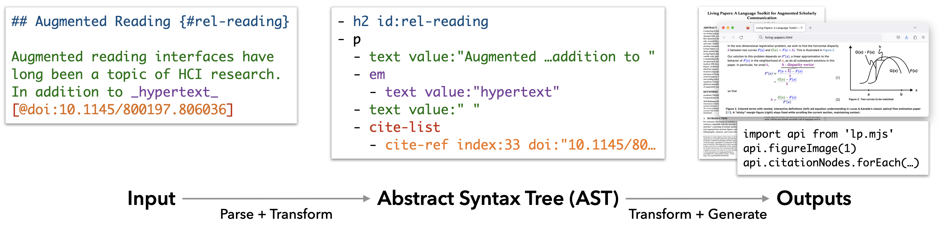 Pipeline diagram of the Living Papers compilation process, showing input source text, parsed abstract syntax tree, and output PDF, web page, and API code.